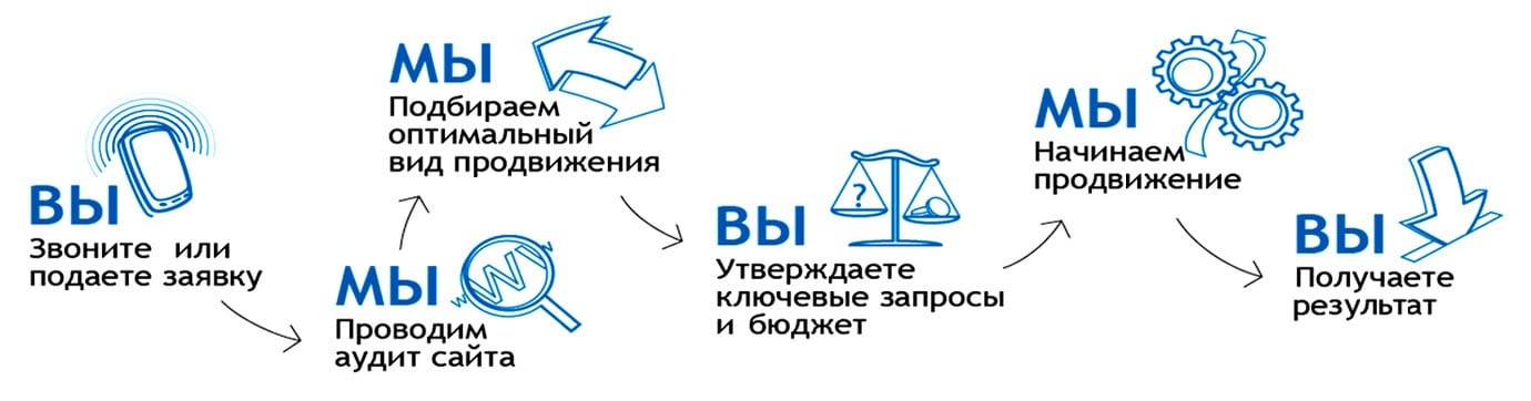 схема нашей работы по продвижению сайтов